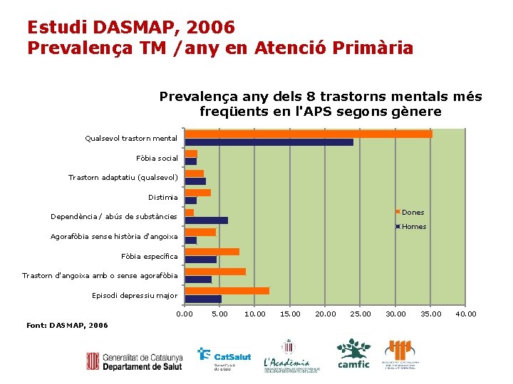 Estudi DASMAP, 2006 Prevalença TM /any en Atenció Primària Prevalença any dels 8 trastorns