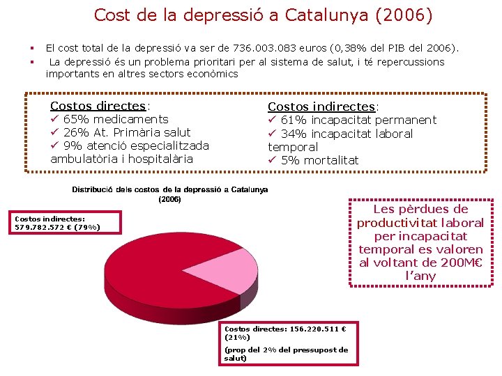 Cost de la depressió a Catalunya (2006) El cost total de la depressió va