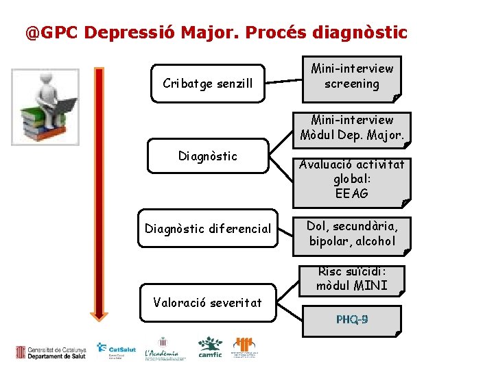 @GPC Depressió Major. Procés diagnòstic Cribatge senzill Mini-interview screening Mini-interview Mòdul Dep. Major. Diagnòstic