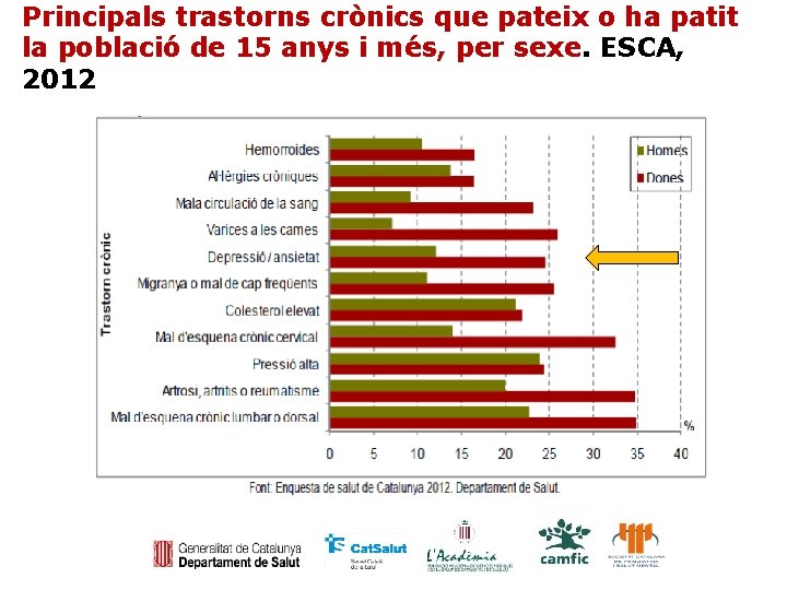 Principals trastorns crònics que pateix o ha patit la població de 15 anys i