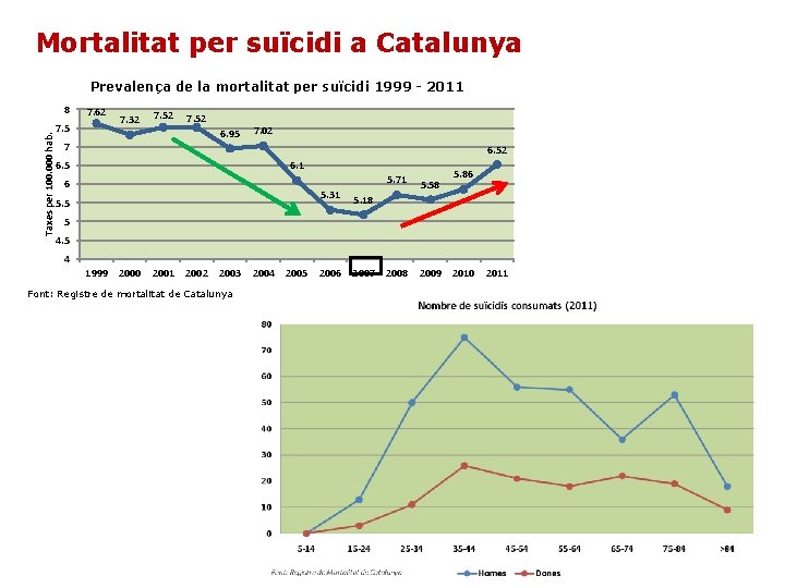 Mortalitat per suïcidi a Catalunya Prevalença de la mortalitat per suïcidi 1999 - 2011