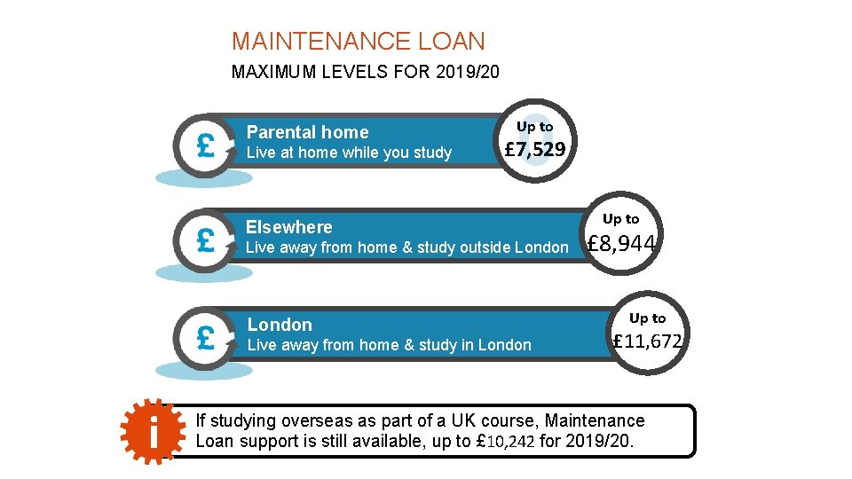 MAINTENANCE LOAN MAXIMUM LEVELS FOR 2019/20 Parental home Live at home while you study