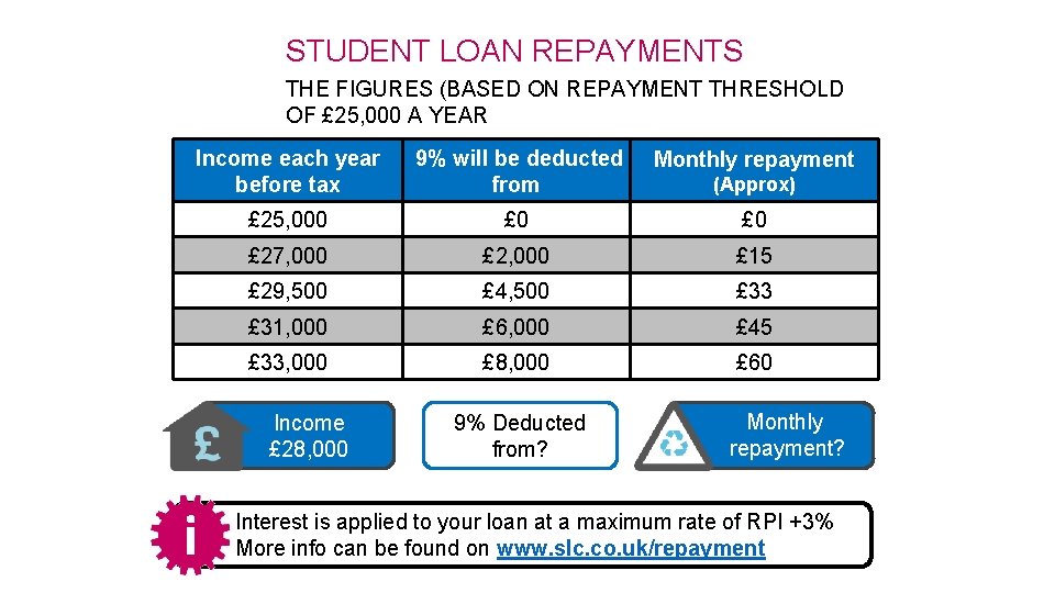 STUDENT LOAN REPAYMENTS THE FIGURES (BASED ON REPAYMENT THRESHOLD OF £ 25, 000 A