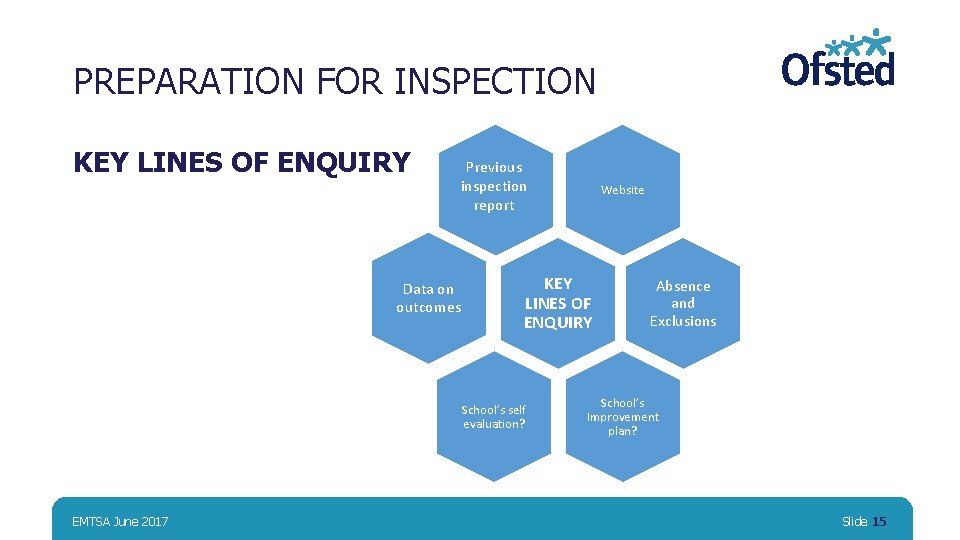 PREPARATION FOR INSPECTION KEY LINES OF ENQUIRY Previous inspection report Data on outcomes KEY