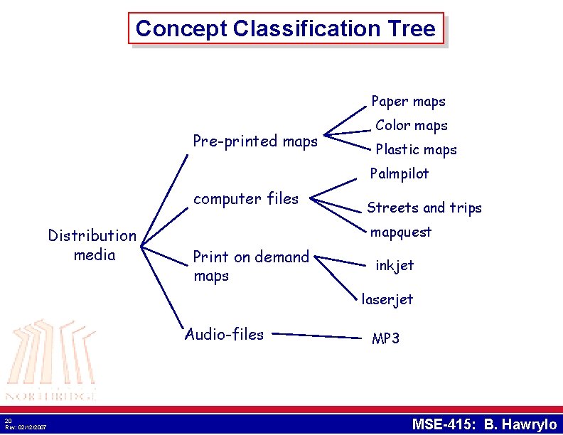 Concept Classification Tree Paper maps Pre-printed maps Color maps Plastic maps Palmpilot computer files Concept Classification Tree Paper maps Pre-printed maps Color maps Plastic maps Palmpilot computer files
