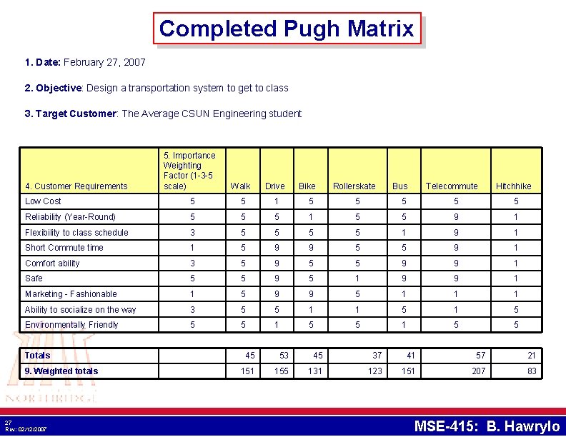 Completed Pugh Matrix 1. Date: February 27, 2007 2. Objective: Design a transportation system Completed Pugh Matrix 1. Date: February 27, 2007 2. Objective: Design a transportation system