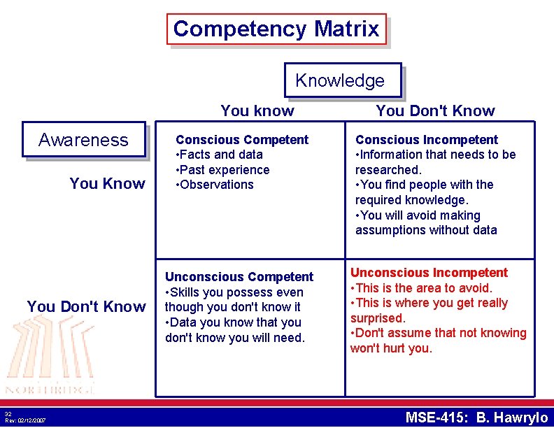 Competency Matrix Knowledge You know Awareness You Know You Don't Know 32 Rev: 02/12/2007 Competency Matrix Knowledge You know Awareness You Know You Don't Know 32 Rev: 02/12/2007