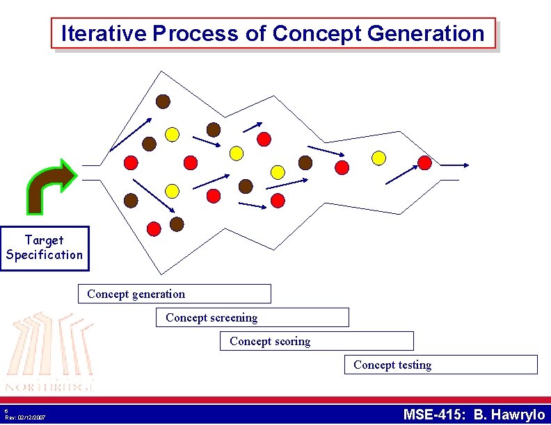 Iterative Process of Concept Generation Target Specification Concept generation Concept screening Concept scoring Concept Iterative Process of Concept Generation Target Specification Concept generation Concept screening Concept scoring Concept