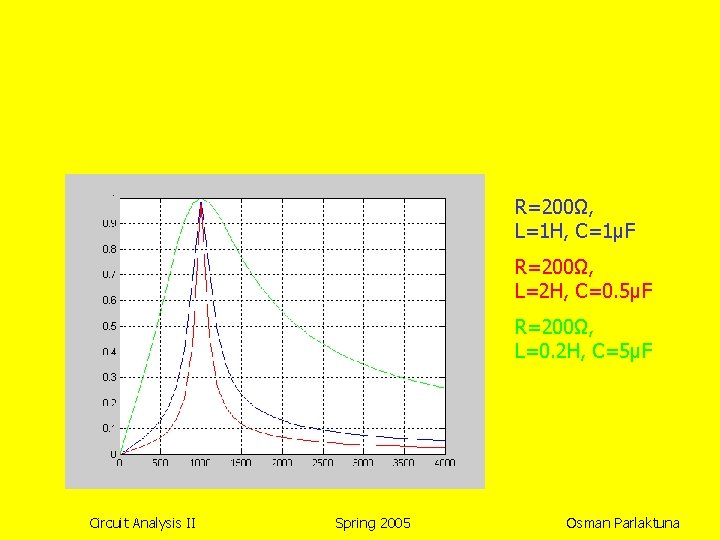 R=200Ω, L=1 H, C=1μF R=200Ω, L=2 H, C=0. 5μF R=200Ω, L=0. 2 H, C=5μF