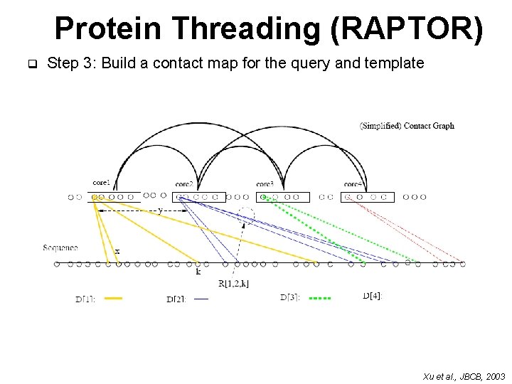 Protein Threading (RAPTOR) q Step 3: Build a contact map for the query and Protein Threading (RAPTOR) q Step 3: Build a contact map for the query and