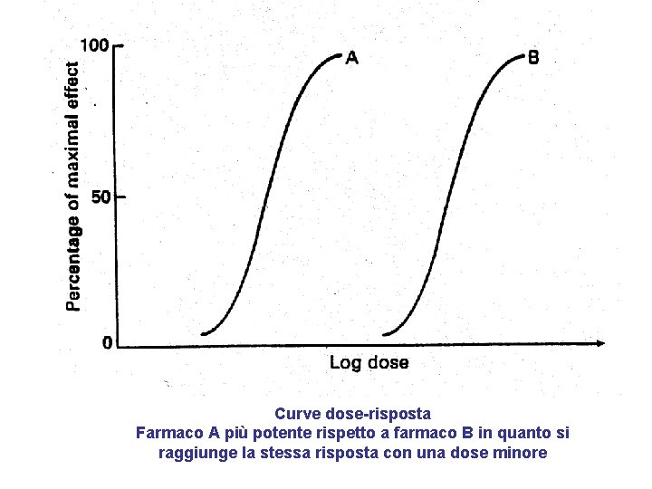 Curve dose-risposta Farmaco A più potente rispetto a farmaco B in quanto si raggiunge