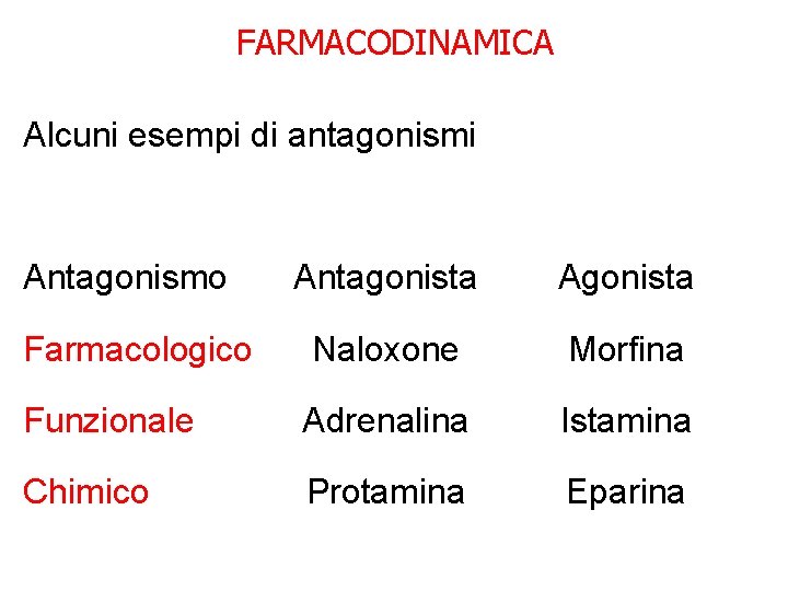 FARMACODINAMICA Alcuni esempi di antagonismi Antagonismo Antagonista Agonista Farmacologico Naloxone Morfina Funzionale Adrenalina Istamina