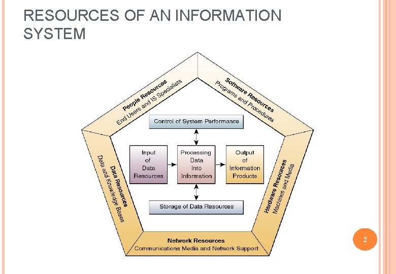 RESOURCES OF AN INFORMATION SYSTEM 2 