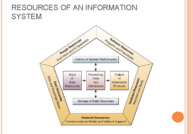 RESOURCES OF AN INFORMATION SYSTEM 3 