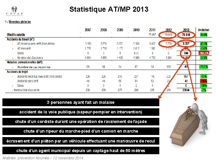 Statistique AT/MP 2013 3 personnes ayant fait un malaise accident de la voie publique