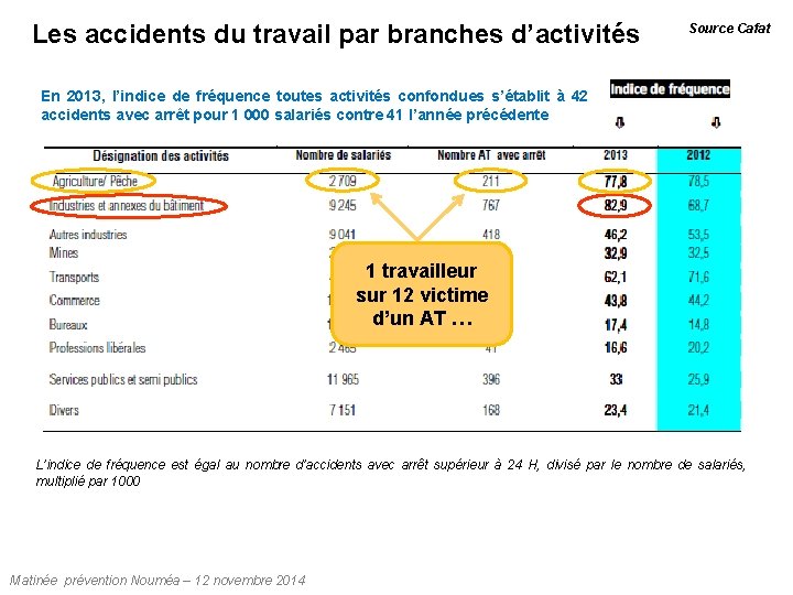 Les accidents du travail par branches d’activités Source Cafat En 2013, l’indice de fréquence