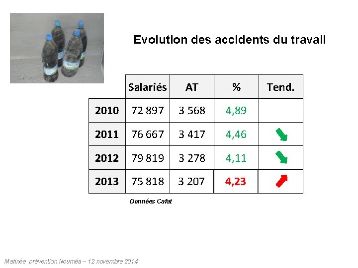 Evolution des accidents du travail Salariés AT % 2010 72 897 3 568 4,