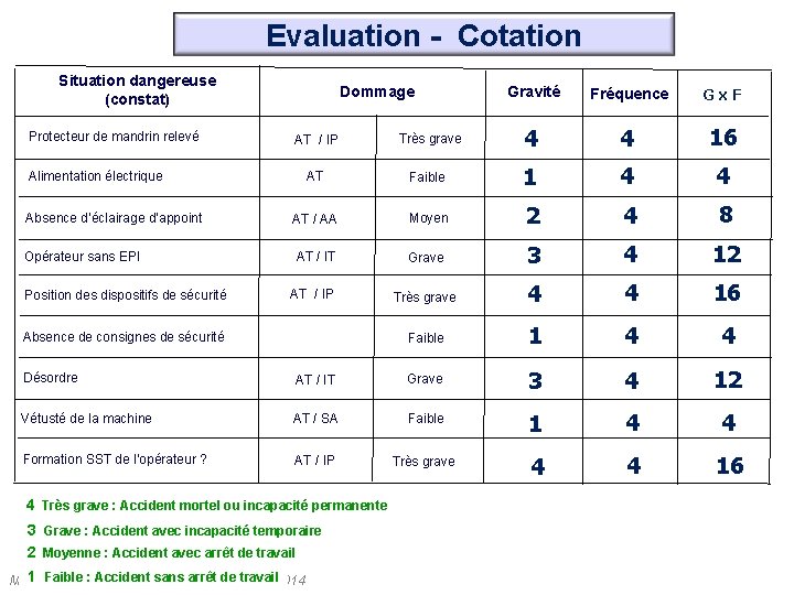 Evaluation - Cotation Situation dangereuse (constat) Protecteur de mandrin relevé Dommage Opérateur sans EPI