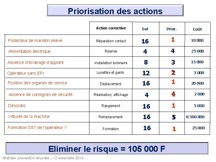 Priorisation des actions Protecteur de mandrin relevé Alimentation électrique Absence d’éclairage d’appoint Opérateur sans