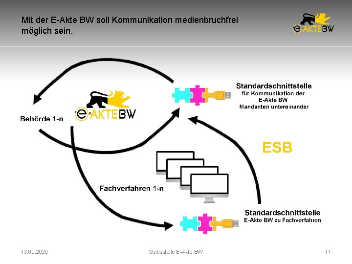 Mit der E-Akte BW soll Kommunikation medienbruchfrei möglich sein. 13. 02. 2020 Stabsstelle E-Akte Mit der E-Akte BW soll Kommunikation medienbruchfrei möglich sein. 13. 02. 2020 Stabsstelle E-Akte