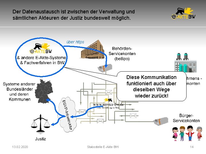 Der Datenaustausch ist zwischen der Verwaltung und sämtlichen Akteuren der Justiz bundesweit möglich. über Der Datenaustausch ist zwischen der Verwaltung und sämtlichen Akteuren der Justiz bundesweit möglich. über