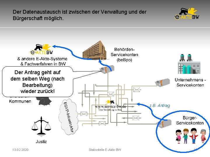 Der Datenaustausch ist zwischen der Verwaltung und der Bürgerschaft möglich. Der Antrag geht auf Der Datenaustausch ist zwischen der Verwaltung und der Bürgerschaft möglich. Der Antrag geht auf