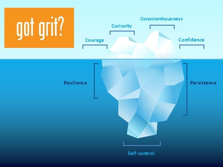 Conscientiousness Curiosity Confidence Courage Resilience Persistence Self-control Conscientiousness Curiosity Confidence Courage Resilience Persistence Self-control