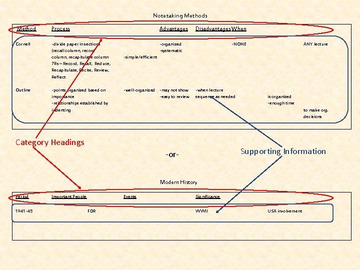 Notetaking Methods Method Process Advantages Cornell -divide paper in sections (recall column, record column,