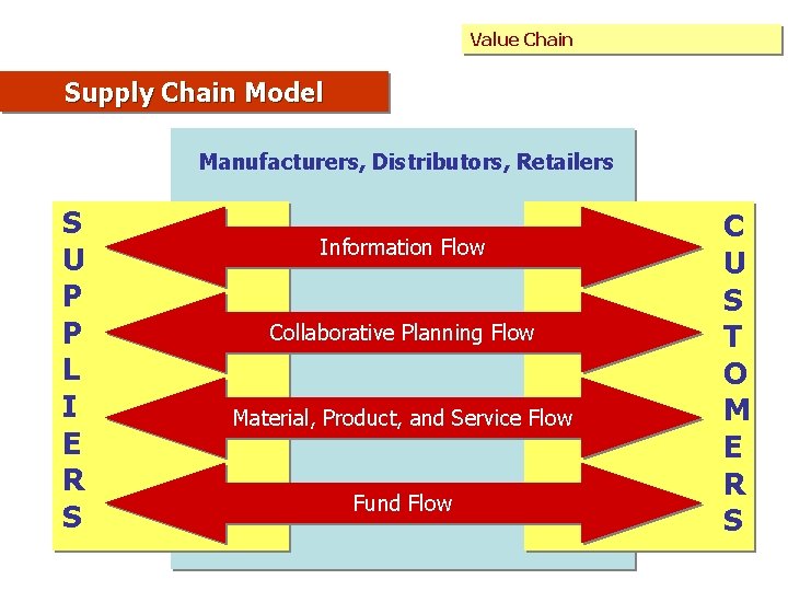 Value Chain Supply Chain Model Manufacturers, Distributors, Retailers S U P P L I