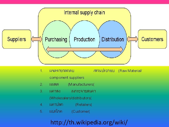 1. 2. 3. 4. 5. ผจดจายวตถดบ /สวนประกอบ (Raw Material/ component suppliers ผผลต (Manufacturers( ผคาสง