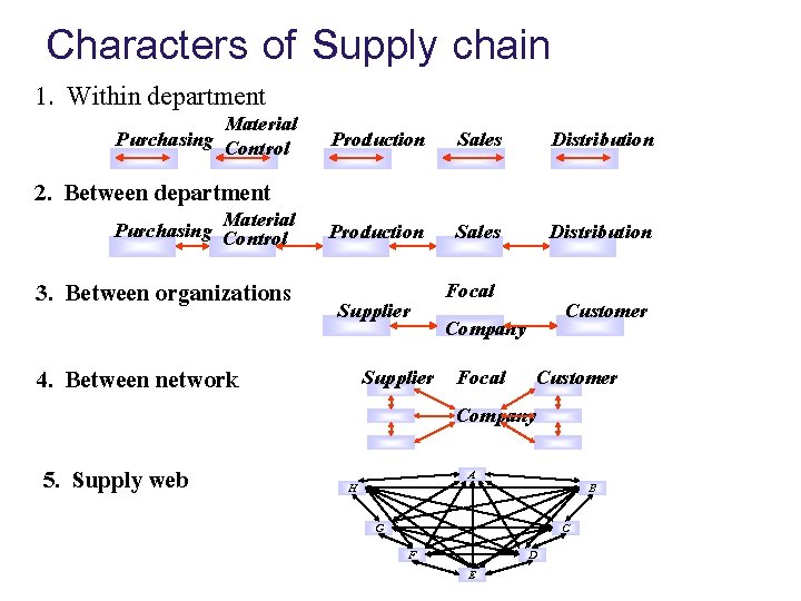 Characters of Supply chain 1. Within department Purchasing Material Control Production Sales Distribution Supplier