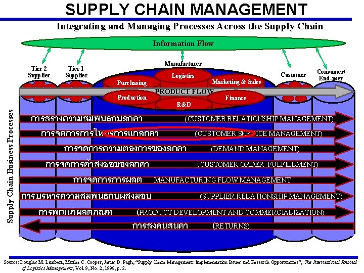 SUPPLY CHAIN MANAGEMENT Integrating and Managing Processes Across the Supply Chain Information Flow Tier