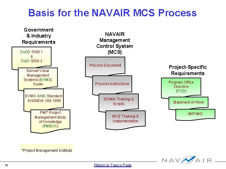 Basis for the NAVAIR MCS Process Government & Industry Requirements Do. DD 5000. 1