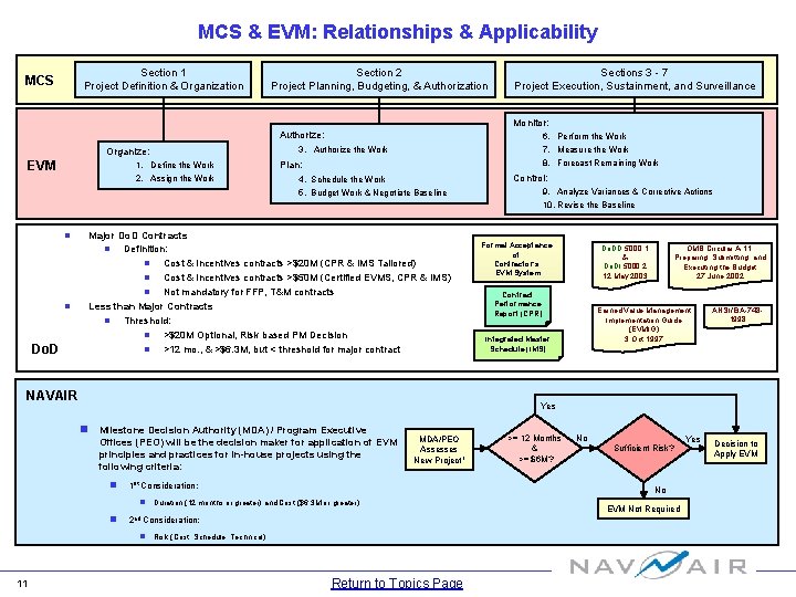 MCS & EVM: Relationships & Applicability Section 1 Project Definition & Organization MCS Section