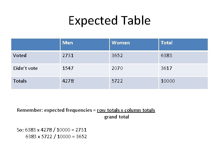 Expected Table Men Women Total Voted 2731 3652 6383 Didn’t vote 1547 2070 3617