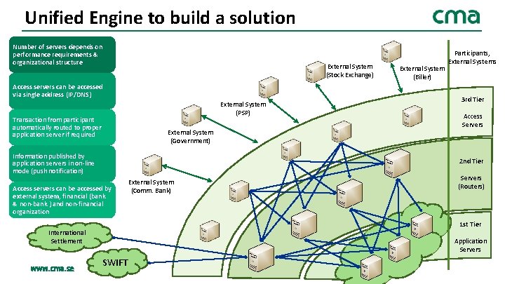 Unified Engine to build a solution Number of servers depends on performance requirements &