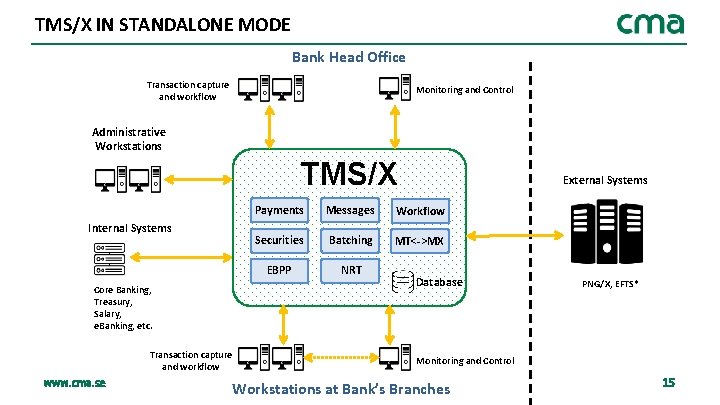 TMS/X IN STANDALONE MODE Bank Head Office Transaction capture and workflow Monitoring and Control