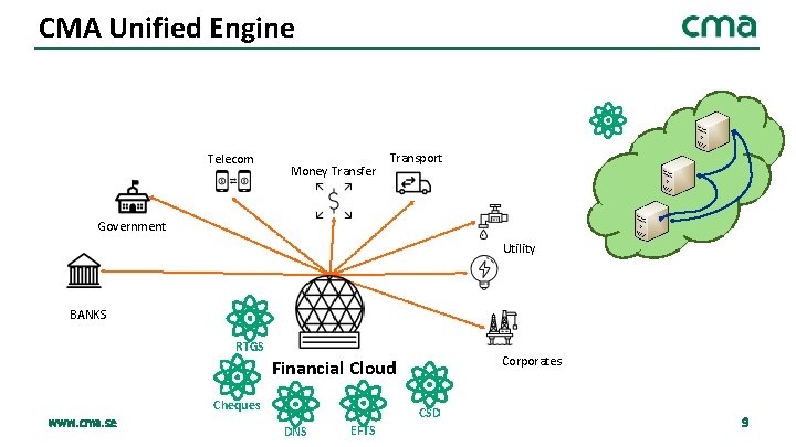 CMA Unified Engine Telecom Money Transfer Transport Government Utility BANKS RTGS Corporates Financial Cloud