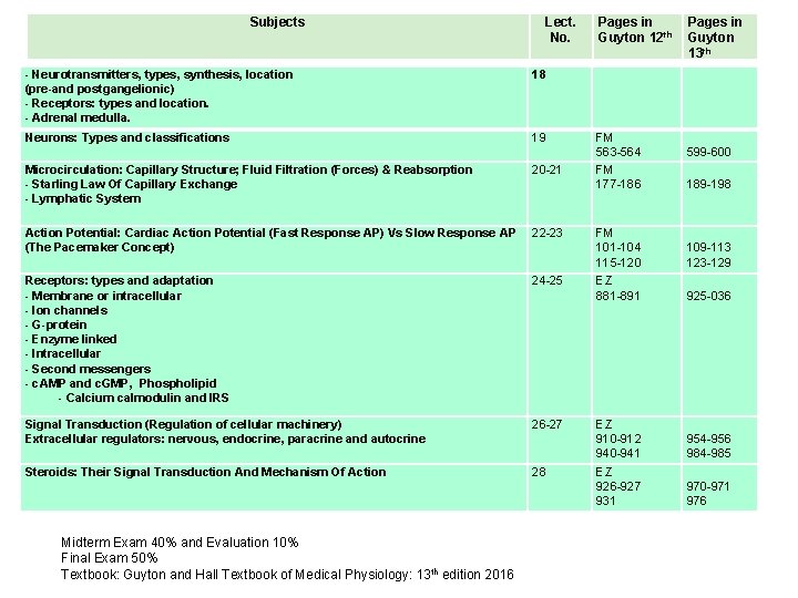 Subjects Lect. No. Pages in th Guyton 12 Guyton 13 th - Neurotransmitters, types,