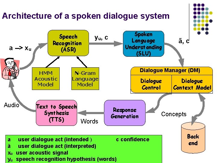 Architecture of a spoken dialogue system a --> xu Speech Recognition (ASR) HMM Acoustic Architecture of a spoken dialogue system a --> xu Speech Recognition (ASR) HMM Acoustic
