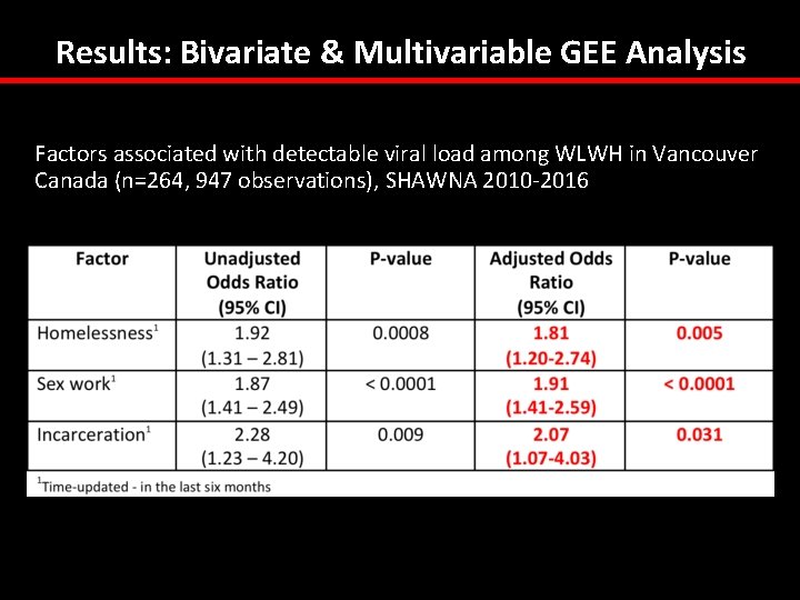 Results: Bivariate & Multivariable GEE Analysis Factors associated with detectable viral load among WLWH