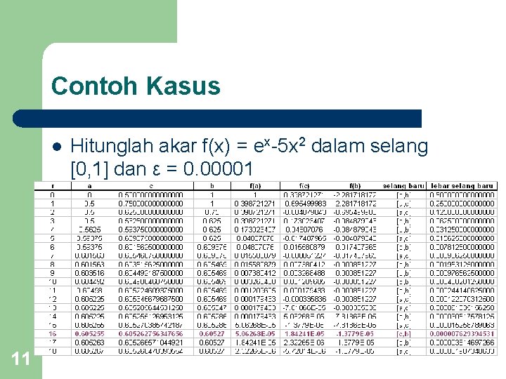 Contoh Kasus l 11 Hitunglah akar f(x) = ex-5 x 2 dalam selang [0,