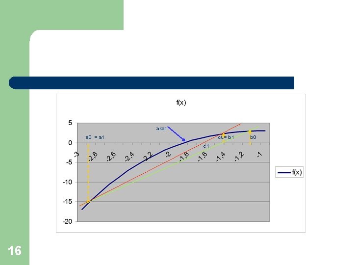 akar a 0 = a 1 c 0= b 1 c 1 16 b