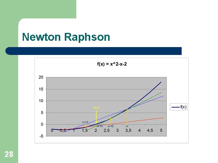 Newton Raphson Akar xr+1 xr+3 28 xr+2 xr 