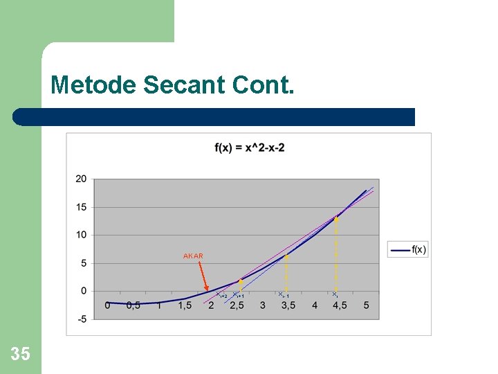 Metode Secant Cont. AKAR xr+2 xr+1 35 xr-1 xr 