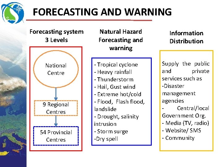 FORECASTING AND WARNING Forecasting system 3 Levels Natural Hazard Forecasting and warning Information Distribution