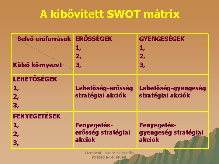 A kibővített SWOT mátrix Belső erőforrások ERŐSSÉGEK 1, 2, Külső környezet 3, GYENGESÉGEK 1,