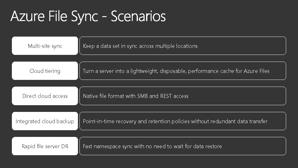 Multi-site sync Cloud tiering Direct cloud access Integrated cloud backup Rapid file server DR