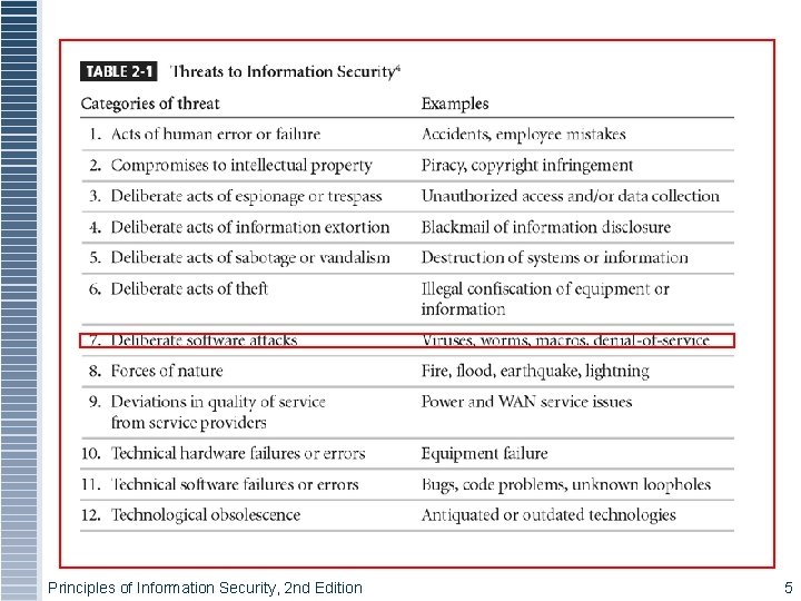 Threats and Attacks Principles of Information Security 2