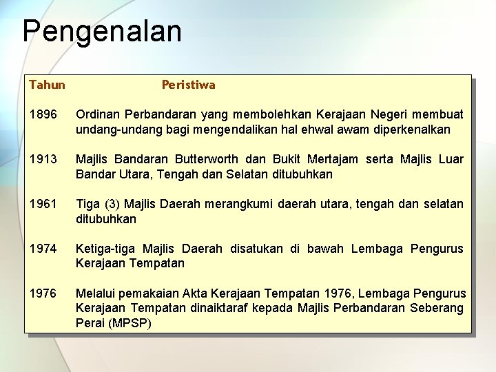 Pengenalan Tahun Peristiwa 1896 Ordinan Perbandaran yang membolehkan Kerajaan Negeri membuat undang-undang bagi mengendalikan